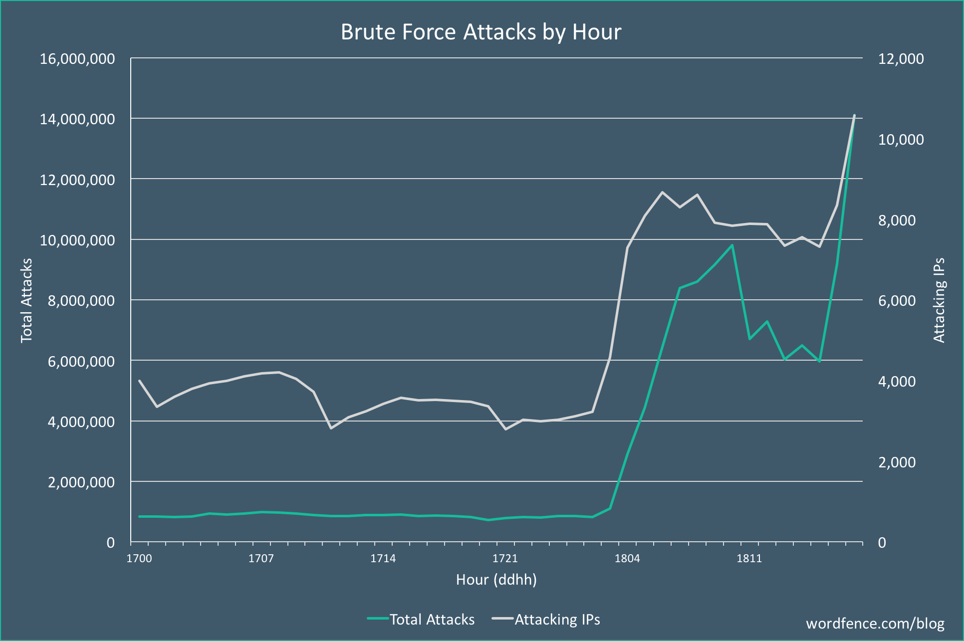 Ниже представлен график количества атак, который показывает количество атак в час и количество атакующих IP-адресов, которые мы видим каждый час